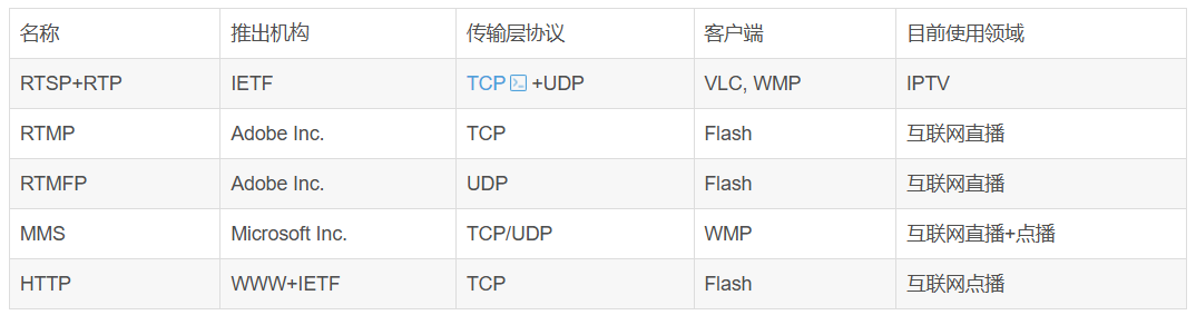 流媒体协议